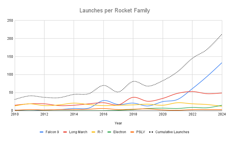 Launches per Rocket Family.png