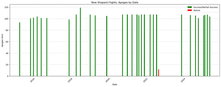 250531 new shepard apogee by date.png
