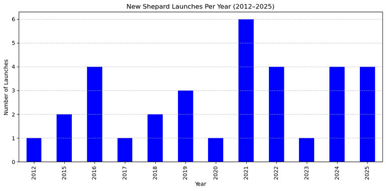 250531 new shepard launches per year.png