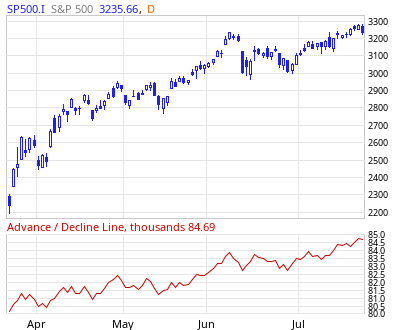 200724 Advance Decline Line for S P 500, Dow, Nasdaq  MarketInOut com.png