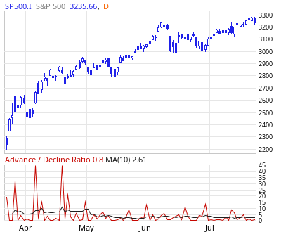 200724 Advance Decline Ratio for S P 500, Dow, Nasdaq  MarketInOut com.png