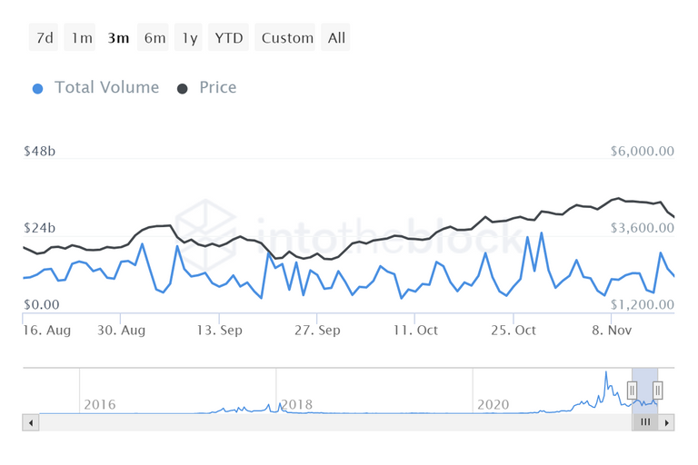 ITB_eth_large_transactions_volume_in_usd_2021-11-18T09_10_47.083Z.png