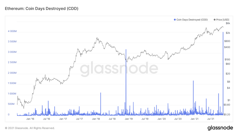 glassnode-studio_ethereum-coin-days-destroyed-cdd-1536x864.png