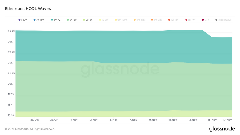 glassnode-studio_ethereum-hodl-waves-1536x864.png