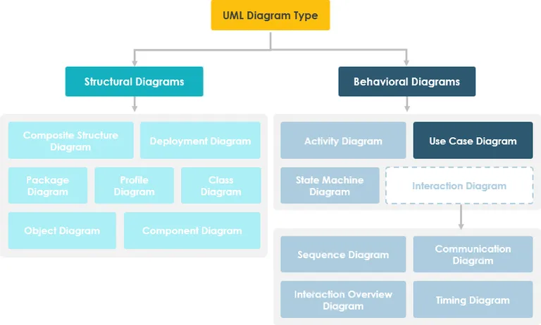 01-use-case-diagram-in-uml-hierarchy.webp