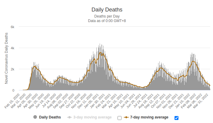 covid-deaths-usa-7-day-2022-04-12-18-40-39.png