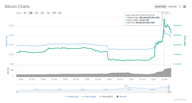 26oct2019bitcoinchart.png