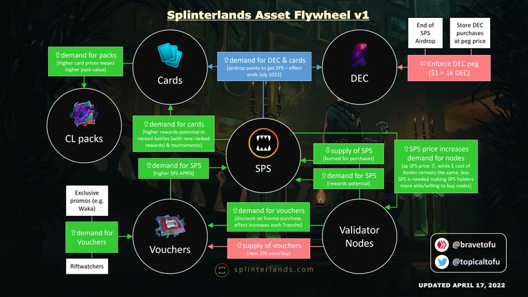 Splinterlands Asset Demand Flywheel - April 17, 2022.png