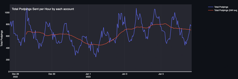 Podpings per hour last 10 days