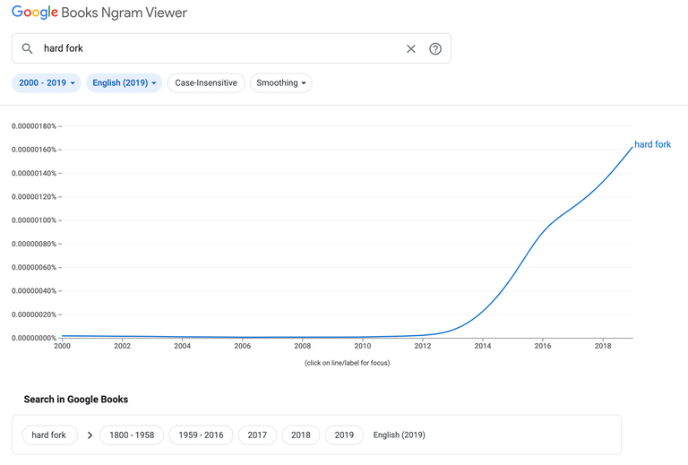 Google Ngram book search for "hard fork"