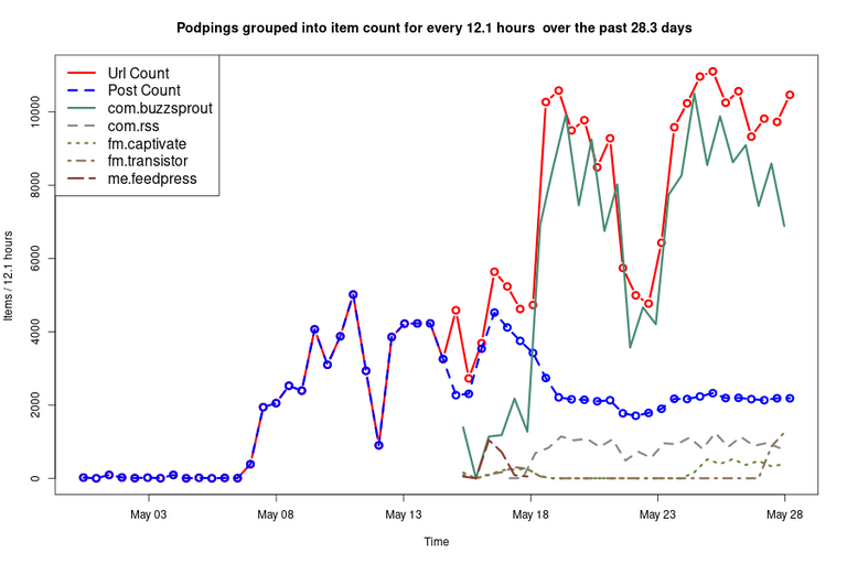 Live updates of Podcasts on Podping