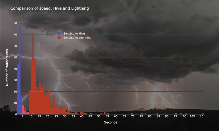 Graph Lightning Hive speeds