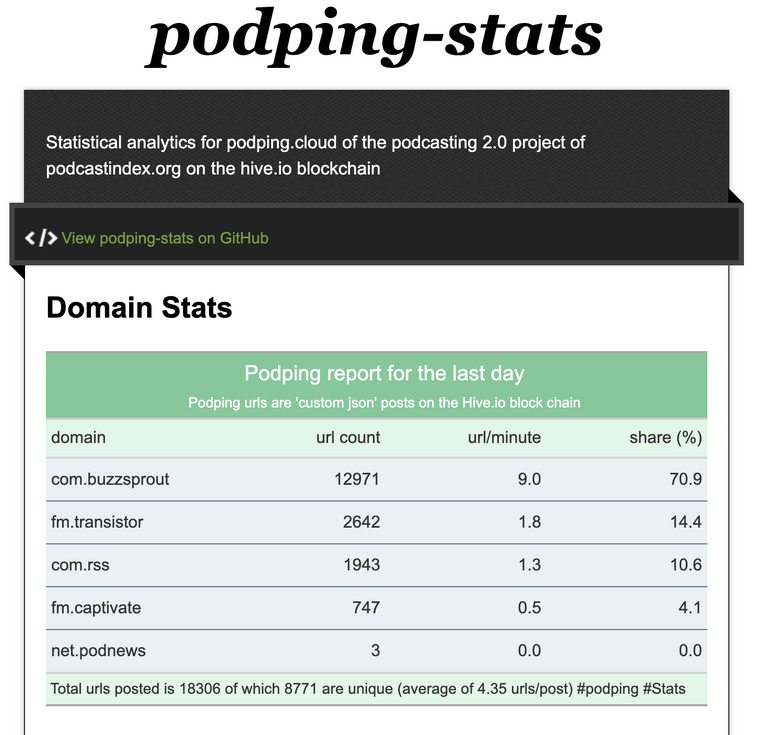 Podping Stats for 24 hours
