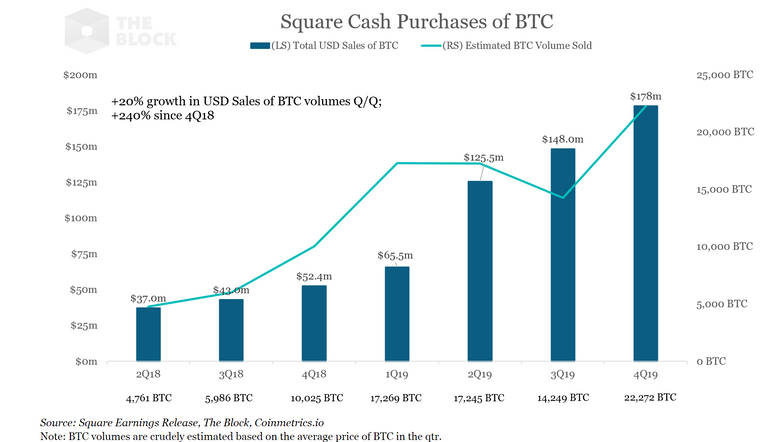 Graph of Cash app BTC sales from TheBlock
