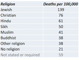 UK Covid-19 Deaths per 100,000 population by religion