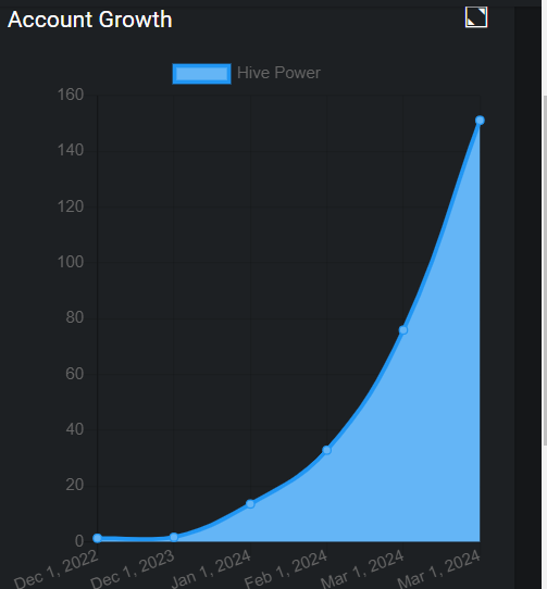 HIVE POWER growth graph for @brijwhiz