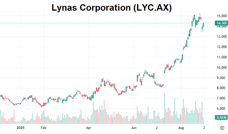 LynasCorp20250901.png