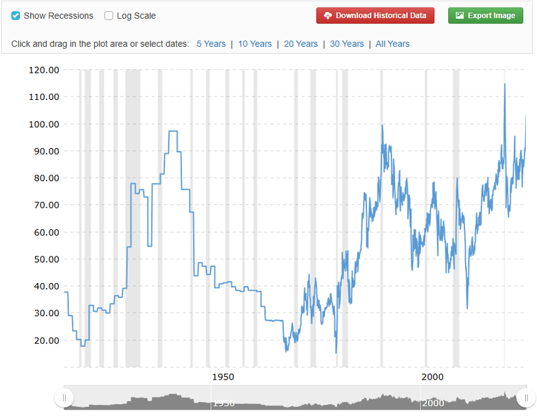 gold-to-silver-ratio-2025-04-03-macrotrends.png