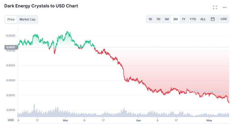 3 Months chart at Coinmarketcap