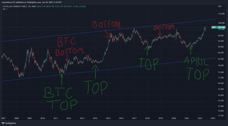 DXY with Bitcoin tops and bottoms.png