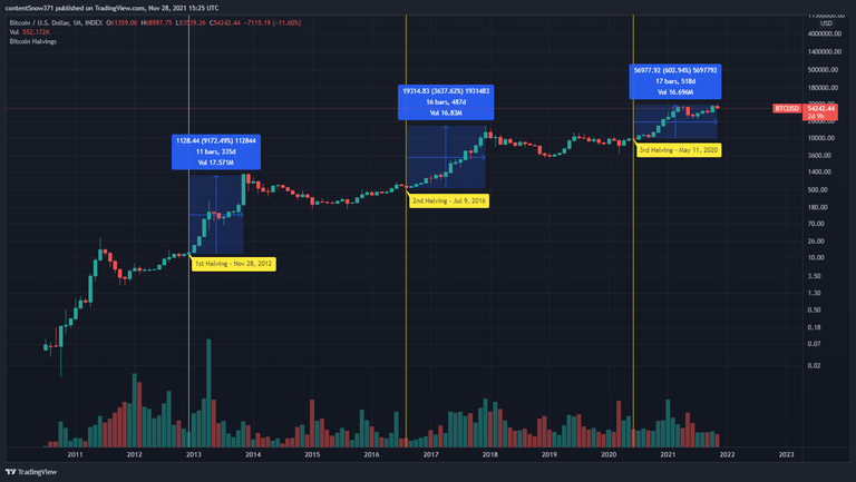 BTCUSD_2021-11-28halvings.png