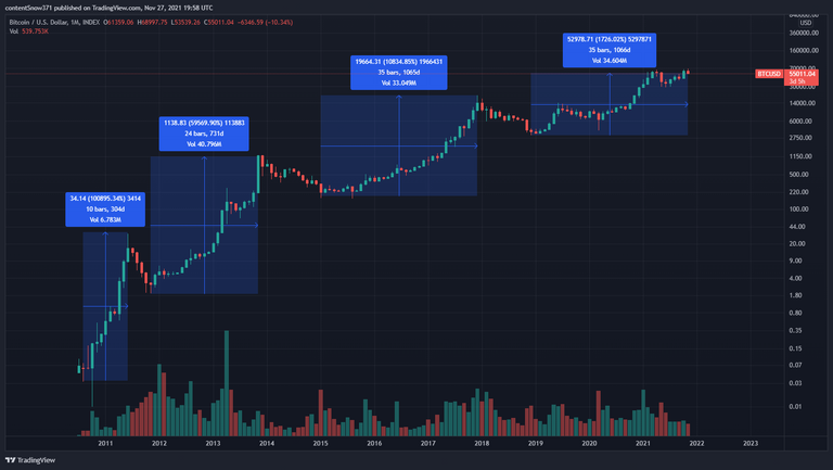 BTCUSD_2021-11-27BTCmarketcycles.png