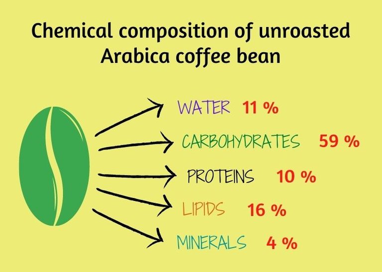 Chemical composition of unroasted Arabica coffee bean.jpg