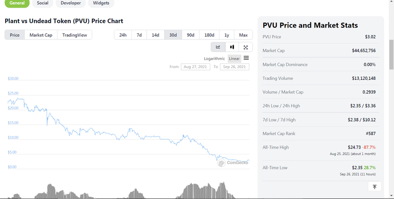 2021-09-26 15_20_37-Plant vs Undead Token price, PVU chart, market cap, and info _ CoinGecko - Brave.png