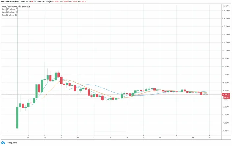 UNI's 4-hour price chart Source: TradingView.com