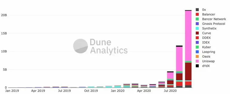 The growth of top decentralized exchanges to date Source: Dune Analytics