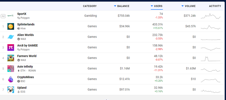 Splinterlands hits first place.png