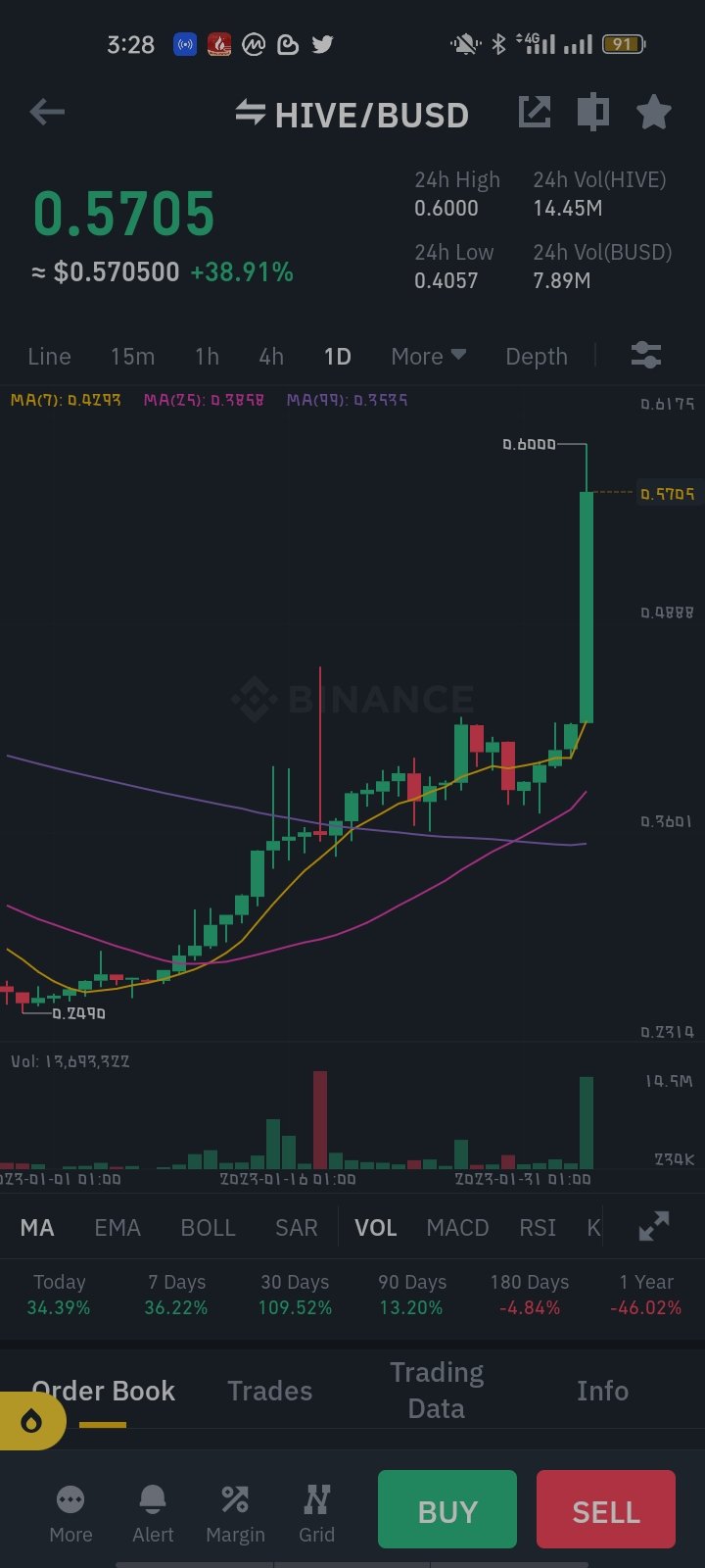 Smiles as Hive hits $0.6