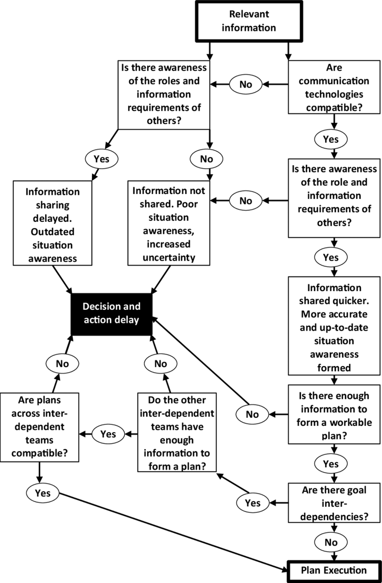 A-flow-chart-to-show-the-role-of-information-sharing-and-goal-interdependencies-on.png