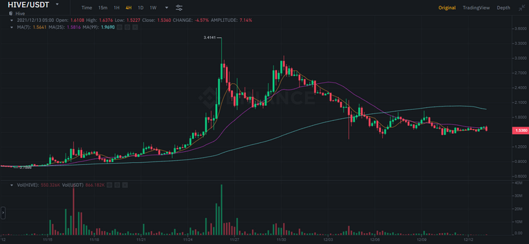 HIVE stabilizing before the next ATH