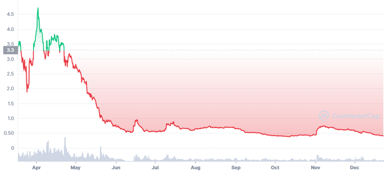 Another opportunity to buy CUB at Dip