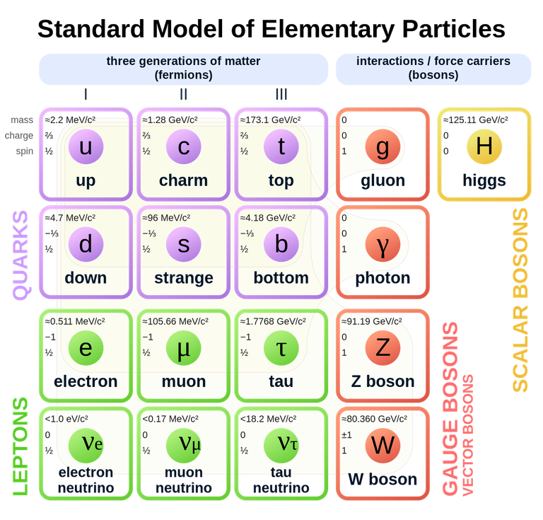 Standard_Model_of_Elementary_Particles.svg.png