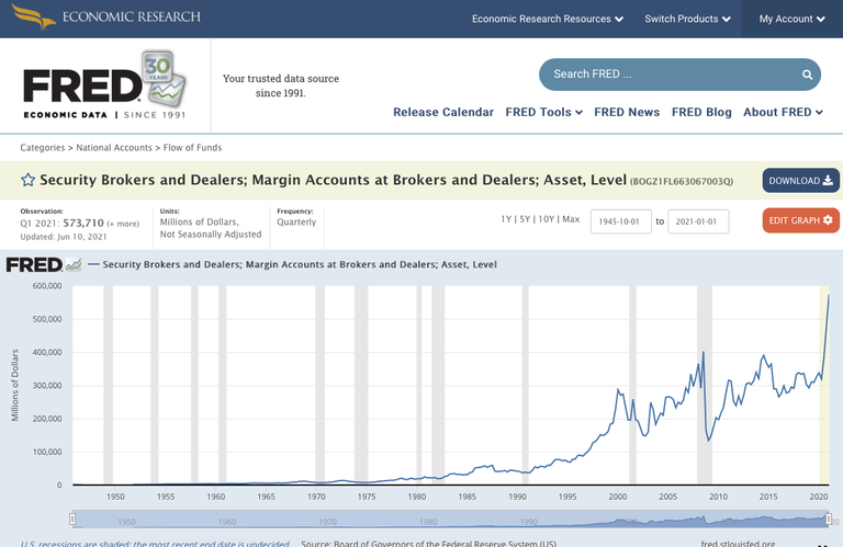 fred-margin-levels-2021.png