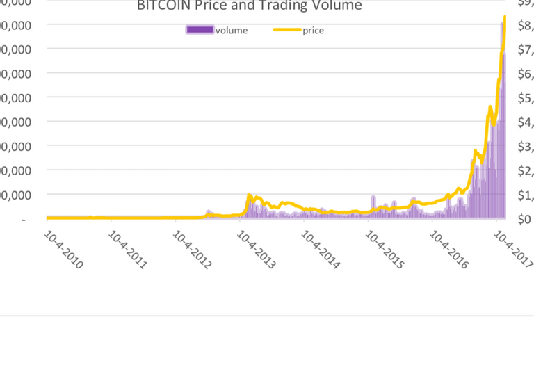 Bitcoin-price-and-volume-from-2010-to-2017.png