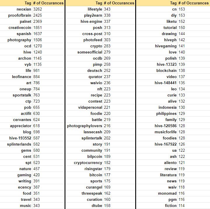 HIVE Posts Tag Trending Data.jpg