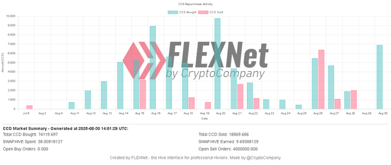 ccd-market-activity-30-days-2025-08-30-14-01-29.png