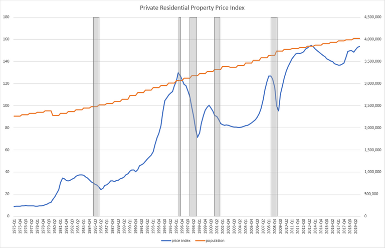 Private Residential Property Price Index in Singapore