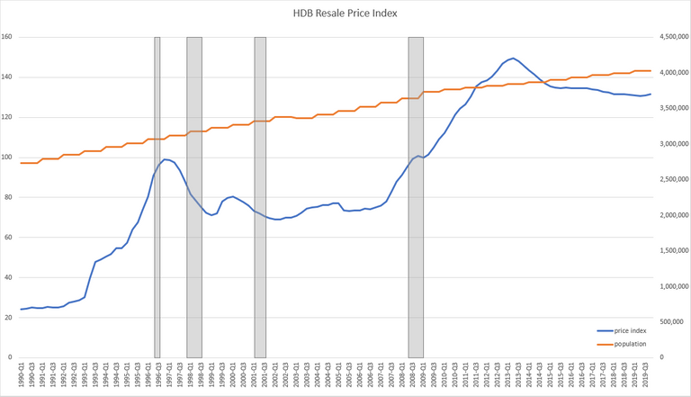 HDB Resale Price Index in Singapore