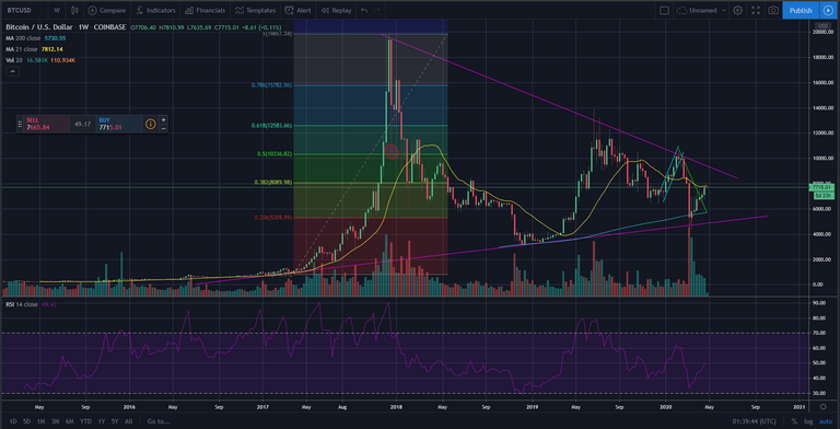 BTC weekly chart