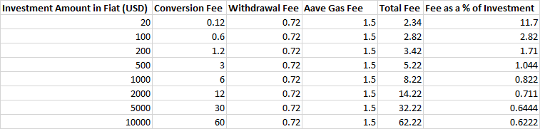 Fees required to convert fiat to crypto and deposit to Aave