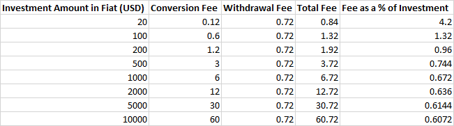 Fees involved in converting from fiat to crypto