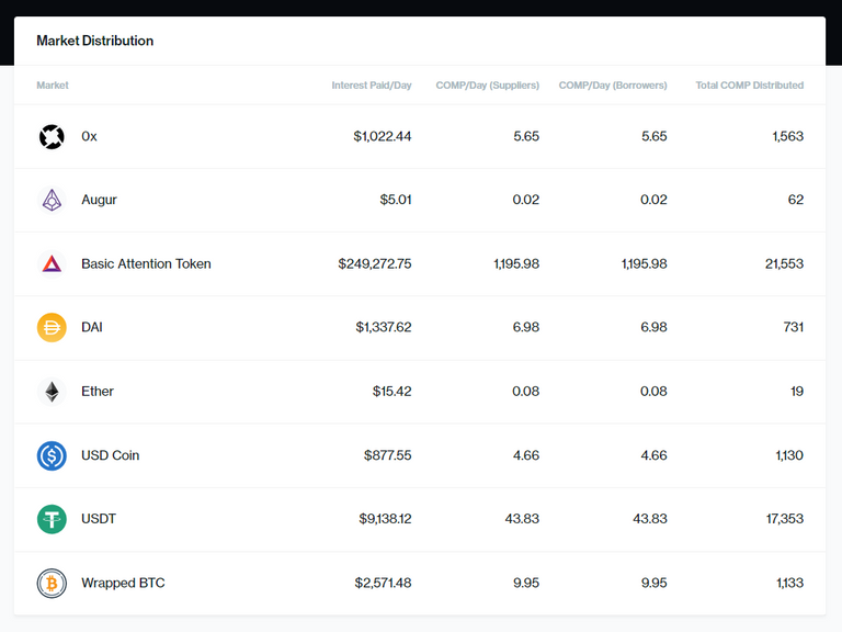 COMP token distribution