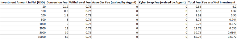 Savings you get from Argent Wallet