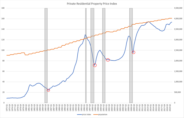 Bottoming after a long recession