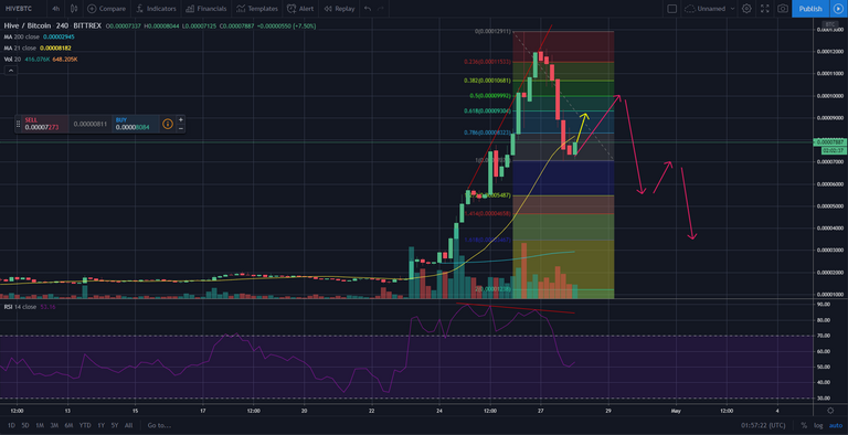 Possible trajectory for HIVE price