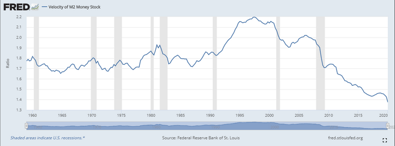 Velocity of M2 money supply since 1950s